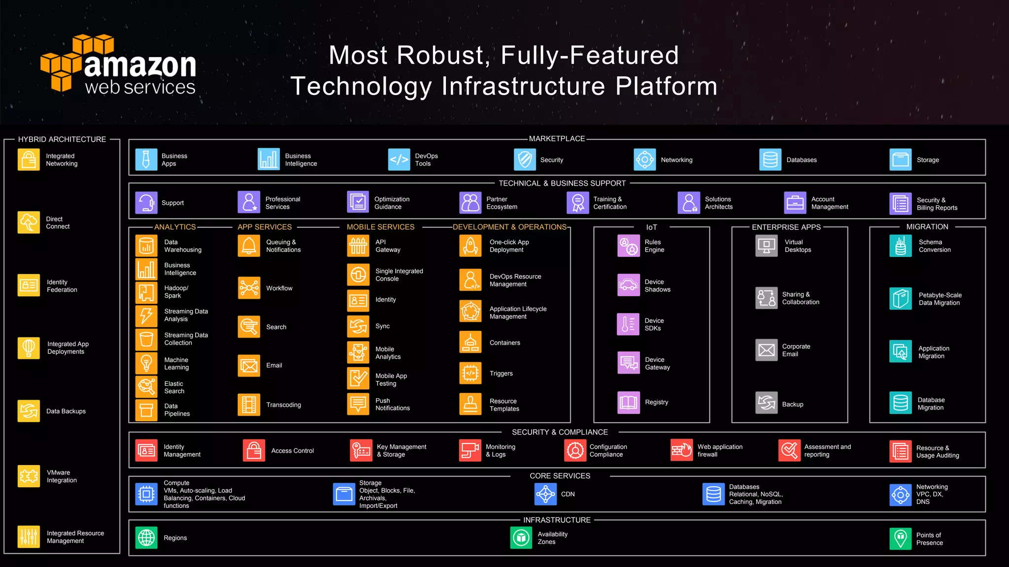 Most Robust, Fully-Featured
Technology Infrastructure Platform
HYBRID ARCHITECTURE
Data Backups
Integrated App
Deployments
Direct
Connect
Identity
Federation
Integrated Resource
Management
Integrated
Networking
VMware
Integration
MARKETPLACE
Business
Apps
Databases
DevOps
Tools
NetworkingSecurity Storage
Business
Intelligence
INFRASTRUCTURE
Availability
Zones
Points of
Presence
Regions
CORE SERVICES
Compute
VMs, Auto-scaling, Load
Balancing, Containers, Cloud
functions
Storage
Object, Blocks, File,
Archivals,
Import/Export
Databases
Relational, NoSQL,
Caching, Migration
CDN
Networking
VPC, DX,
DNS
Access Control
Identity
Management
Key Management
& Storage
Monitoring
& Logs
SECURITY & COMPLIANCE
Resource &
Usage Auditing
Configuration
Compliance
Web application
firewall
Assessment and
reporting
TECHNICAL & BUSINESS SUPPORT
Support
Professional
Services
Account
Management
Partner
Ecosystem
Solutions
Architects
Training &
Certification
Security &
Billing Reports
Optimization
Guidance
ENTERPRISE APPS
Backup
Corporate
Email
Sharing &
Collaboration
Virtual
Desktops
IoT
Rules
Engine
Registry
Device
Shadows
Device
Gateway
Device
SDKs
DEVELOPMENT & OPERATIONSMOBILE SERVICESAPP SERVICESANALYTICS
Data
Warehousing
Hadoop/
Spark
Streaming Data
Collection
Machine
Learning
Elastic
Search
Push
Notifications
Identity
Sync
Resource
Templates
One-click App
Deployment
Triggers
Containers
DevOps Resource
Management
Application Lifecycle
Management
API
Gateway
Transcoding
Queuing &
Notifications
Email
Workflow
Search
Streaming Data
Analysis
Business
Intelligence
Mobile
Analytics
Single Integrated
Console
Mobile App
Testing
Data
Pipelines
Petabyte-Scale
Data Migration
Database
Migration
Schema
Conversion
Application
Migration
MIGRATION
 