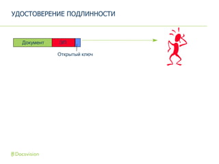 УДОСТОВЕРЕНИЕ ПОДЛИННОСТИ
ЭП
Открытый ключ
Документ
 