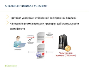 Протокол усовершенствованной электронной подписи
Нанесение штампа времени проверки действительности
сертификата
А ЕСЛИ СЕРТИФИКАТ УСТАРЕЛ?
 