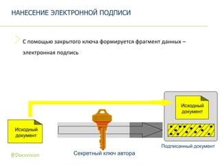 С помощью закрытого ключа формируется фрагмент данных –
электронная подпись
НАНЕСЕНИЕ ЭЛЕКТРОННОЙ ПОДПИСИ
Исходный
документ
Подписанный документ
Исходный
документ
Секретный ключ автора
 