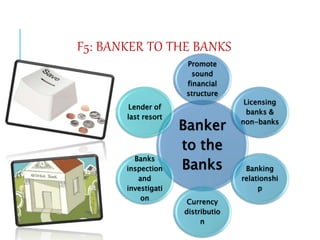 F5: BANKER TO THE BANKS
Banker
to the
Banks
Promote
sound
financial
structure
Licensing
banks &
non-banks
Banking
relationshi
p
Currency
distributio
n
Banks
inspection
and
investigati
on
Lender of
last resort
 