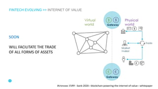 FINTECH EVOLVING >> INTERNET OF VALUE
Источник: EVRY - bank-2020---blockchain-powering-the-internet-of-value---whitepaper
SOON
WILL FACILITATE THE TRADE
OF ALL FORMS OF ASSETS
 