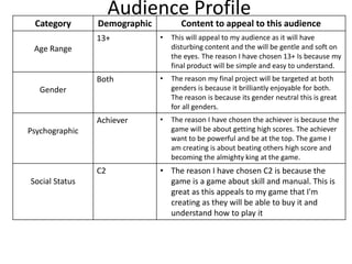 Audience Profile
Category Demographic Content to appeal to this audience
Age Range
13+ • This will appeal to my audience as it will have
disturbing content and the will be gentle and soft on
the eyes. The reason I have chosen 13+ Is because my
final product will be simple and easy to understand.
Gender
Both • The reason my final project will be targeted at both
genders is because it brilliantly enjoyable for both.
The reason is because its gender neutral this is great
for all genders.
Psychographic
Achiever • The reason I have chosen the achiever is because the
game will be about getting high scores. The achiever
want to be powerful and be at the top. The game I
am creating is about beating others high score and
becoming the almighty king at the game.
Social Status
C2 • The reason I have chosen C2 is because the
game is a game about skill and manual. This is
great as this appeals to my game that I'm
creating as they will be able to buy it and
understand how to play it
 