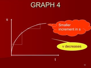 1010
s
t
GRAPH 4GRAPH 4
Smaller
increment in s
v decreases
 