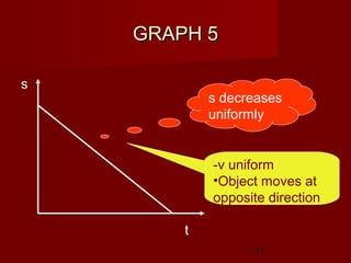 11
GRAPH 5GRAPH 5
s
t
-v uniform
•Object moves at
opposite direction
s decreases
uniformly
 