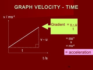 14
GRAPH VELOCITY - TIMEGRAPH VELOCITY - TIME
Gradient = v - u
t
v / ms-1
t /s
v - u
t
= ms-1
s
= ms-2
= acceleration
 