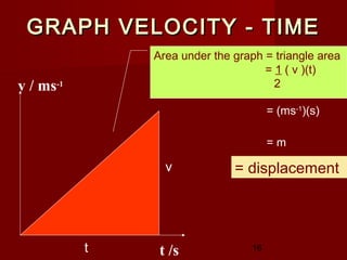 16
Area under the graph = triangle area
= 1 ( v )(t)
2
= (ms-1
)(s)
v / ms-1
t /s
v
t
= displacement
= m
GRAPH VELOCITY - TIMEGRAPH VELOCITY - TIME
 