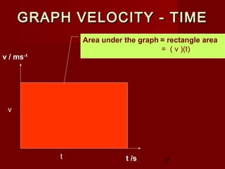 17
v / ms-1
t /st
v
Area under the graph = rectangle area
= ( v )(t)
GRAPH VELOCITY - TIMEGRAPH VELOCITY - TIME
 