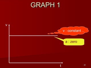 2020
v : constant
a : zero
v
t
GRAPH 1GRAPH 1
 