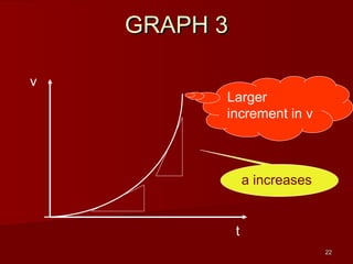 2222
GRAPH 3GRAPH 3
Larger
increment in v
a increases
v
t
 