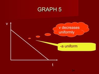 24
GRAPH 5GRAPH 5
v
t
-a uniform
v decreases
uniformly
 