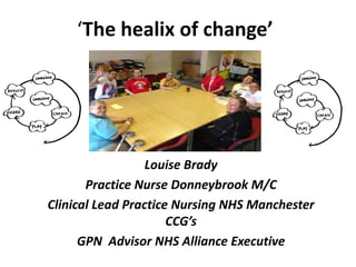‘The healix of change’
Louise Brady
Practice Nurse Donneybrook M/C
Clinical Lead Practice Nursing NHS Manchester
CCG’s
GPN Advisor NHS Alliance Executive
 