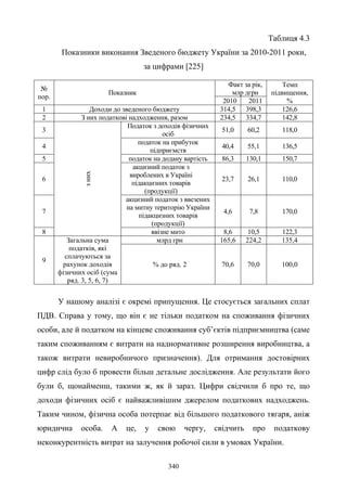 340
Таблиця 4.3
Показники виконання Зведеного бюджету України за 2010-2011 роки,
за цифрами [225]
№
пор.
Показник
Факт за рік,
млр дгрн
Темп
підвищення,
%2010 2011
1 Доходи до зведеного бюджету 314,5 398,3 126,6
2 З них податкові надходження, разом 234,5 334,7 142,8
3
зних
Податок з доходів фізичних
осіб
51,0 60,2 118,0
4
податок на прибуток
підприємств
40,4 55,1 136,5
5 податок на додану вартість 86,3 130,1 150,7
6
акцизний податок з
вироблених в Україні
підакцизних товарів
(продукції)
23,7 26,1 110,0
7
акцизний податок з ввезених
на митну територію України
підакцизних товарів
(продукції)
4,6 7,8 170,0
8 ввізне мито 8,6 10,5 122,3
9
Загальна сума
податків, які
сплачуються за
рахунок доходів
фізичних осіб (сума
ряд. 3, 5, 6, 7)
млрд грн 165,6 224,2 135,4
% до ряд. 2 70,6 70,0 100,0
У нашому аналізі є окремі припущення. Це стосується загальних сплат
ПДВ. Справа у тому, що він є не тільки податком на споживання фізичних
особи, але й податком на кінцеве споживання суб’єктів підприємництва (саме
таким споживанням є витрати на наднормативне розширення виробництва, а
також витрати невиробничого призначення). Для отримання достовірних
цифр слід було б провести більш детальне дослідження. Але результати його
були б, щонайменш, такими ж, як й зараз. Цифри свідчили б про те, що
доходи фізичних осіб є найважливішим джерелом податкових надходжень.
Таким чином, фізична особа потерпає від більшого податкового тягаря, аніж
юридична особа. А це, у свою чергу, свідчить про податкову
неконкурентність витрат на залучення робочої сили в умовах України.
 