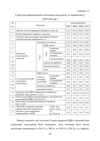 199
Таблиця 3.2
Структура найважливіших податкових надходжень до держбюджету
(2007-2013 рр.)
№
пор.
Показник
Аналізовані роки
2007 2008 2009 2013
1 Дохідна частина державного бюджету, млрд грн 157,3 231,9 245,3 362,8
2 Розмір державного дефіциту, млрд грн 15,7 15,0 31,6 50,5
3 Загальна сума податкових надходжень відносно
дохідної частини держбюджету, %
73,3 73,7 71,7 82,9
4
Податкові
надходження,
млрд грн
Загальна сума, всього 115,4 170,9 175,5 300,7
5
Зних
ПДВ, всього 65,1 98,6 94,9 154,6
6
Зних
усередині
країни
41,7 50,0 50,1 100,6
7 за операціями
імпорту
42,2 82,2 81,3 112,8
8 відшкодування
–
18,8
–
32,6
–
36,5
–
59,5
9 податок на прибуток 28,6 42,1 41,9 56,6
10 акцизний податок 10,3 13,7 28,3 40,7
11 мито 8,0 12,1 10,4 15,7
12
% до загальної суми
податкових
надходжень
ПДВ, всього 56,4 57,7 54,0 51,4
13 з них до
загальної
суми ПДВ
усередині
країни
64,4 51,2 53,7 27,0
14 за операціями
імпорту
36.6 48.1 46.3 73,0
15 податок на прибуток 24,8 24,7 23,9 18,9
16 акцизний податок 8,9 7,6 16,1 13,5
17 Загальна сума ПДВ, що фактично надійшла до
бюджету, млрд. грн (р. 6 + р. 7)
83,9 132,2 131,4 213,4
18 Частка суми ПДВ до відшкодування у загальній сумі
надходження ПДВ, % (р.14 /р.17)
22,4 24,7 27,8 27,9
19 Фактичне надходження податків до бюджету
(р. 2 + р.9)
134,2 203,5 212,0 360,2
20 Збір ПДВ з операцій усередині
країни, який мав залишитися в
бюджеті у разі повернення
відшкодованого ПДВ
млрд. грн.
(р. 6 – р. 8)
22,9 17,4 13,6 41,1
21 %,
(р. 20 /р. 4)
35,2 17,6 14,3 26,6
Можна зазначити, що за останні 5 років лідерство ПДВ у загальній сумі
податкових надходжень було незмінним, хоча кількісна його частка
послідовно знижувалася (з 56,4 % у 2007 р. до 54,0 % у 2011 р., та, нарешті,
 