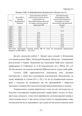 212
Таблиця 3.3
Влияние НДС на формирование федерального бюджета (в %)
Год
Доля НДС в
доходах
федерального
бюджета
Доля налоговых вычетов
относительно суммы налога,
исчисленного по
налогооблагаемым объектам
на товары, реализуемые на
территории РФ
Доля фактически
возмещенного НДС
налогоплательщикам по
отношению к сумме,
зачисленной в федеральный
бюджет
1999 43,4 – 18,3
2000 38,5 – –
2001 43,8 – 27, 0
2002 43,5 78,8 –
2003 36,3 81,5 47,2
2004 21,8 83,6 51,7
2005 20,0 85.1 53,8
2006 14,7 88,3 76 5
2007 17,9 88,1 53,9
2008 10,8 92,9 110,6
2009 16,0 92,9 81,8
Источник: Заключение Счетной палаты РФ на отчет об исполнении федерального
бюджета за 2000-2009 гг. – М., 2010.
До речі, результати роботи Т. Зикової щодо ситуації зі збільшенням
сум відшкодування ПДВ у Російський Федерації збігаються з відповідними
результатами в Україні. Зменшення сум надходжень ПДВ було зазначено
професорами T. I. Єфимeнко та А. М. Соколовською ще у 2004 р. [87, с. 8-
10]. Це свідчить, що недоліки механізму ПДВ властиві не тільки одній країні.
Сутність ПДВ характеризується особливістю його основних
властивостей, а також його негативними властивостями. Позитивними, на
думку професора А. Сігаєва [151, с. 25], є те, що це універсальний податок,
який є податком на споживання, що він пропорційний і збирається
частинами. Головним його недоліком вчений вважає регресивність податку.
Універсальність податку виявляється в тому, що він застосовується до
будь-якої господарської операції реалізації товарів (робіт, послуг), до будь-
якого виду діяльності, у тому числі виробництво і розповсюдження товарів, а
також надання послуг. І при цьому скільки б разів не перепродувався товар,
скільки разів би він не передавався з рук у руки до наступного покупця, яким
 