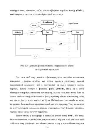234
необґрунтовано завищити, тобто сфальсифікувати вартість товару (ТоФ1),
який закуповується для подальшої реалізації на експорт.
ТоФ 1 ТоФ 2 ІмпФіктФ
Д 1
ТоФ 2
Д 1
Екс
ДержБюдж
ВимВідш
ДержКордон
Рис. 3.5. Принцип функціонування «карусельної» схеми
із залученням трьох осіб
Для того щоб таку вартість сфальсифікувати, потрібно налагодити
відносини з іншою особою, яка згодна продати експортеру певний
некоштовний компонент, але в документах на нього показати високу
вартість. Такою особою є фіктивна фірма (ФіктФ). Вона не в змозі
підтвердити вартість проданого компоненту. Більше того, вона може бути не
здатна навіть підтвердити наявність факту продажу такого компоненту, тому
що такого факту може навіть і не було. Насамкінець така особа не може
витримати будь-якої перевірки фактичної вартості продажу. Тому на момент
початку перевірки така особа повинна «зникнути». Тому й вона і «зникає»,
частіше за все ще до початку перевірки.
Таким чином, у експортера з’являється деякий товар ТоФ1, або якась
інша коштовність, підготовлена для реалізації за кордон. Але для того, щоб
здійснити таку реалізацію, потрібно отримати згоду у потенційного покупця
 