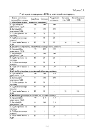 255
Таблиця 3.5
Різні варіанти стягування ПДВ за методом відшкодування
Етапи виробничо-
комерційного циклу
Виробник Оптовик
Роздрібний
продавець
Загальна
сума ПДВ
Роздрібна ціна
з ПДВ
А. Всі підприємства є платниками податку
1. Продажі (без
урахування ПДВ)
100 200 300
2. Закупівлі (без
урахування ПДВ)
0 100 200
3. ПДВ отримано від
продажу
10 20 30
4. ПДВ сплачено при
покупці
0 10 20
5. Чисті зобов’язання з
ПДВ
10 10 10 30 330
Б. Роздрібний продавець обкладається за нульовою ставкою
1. Продажі (без
урахування ПДВ)
100 200 300
2. Закупівлі (без
урахування ПДВ)
0 100 200
3. ПДВ отримано від
продажу
10 20 20
4. ПДВ сплачено при
покупці
0 10 0
5. Чисті зобов’язання з
ПДВ
10 10 -20 0 300
В. Роздрібний продавець звільнений від сплати податку
1. Продажі (без
урахування ПДВ)
100 200 320
2. Закупівлі (без
урахування ПДВ)
0 100 200
3. ПДВ отримано від
продажу
10 20 -
4. ПДВ сплачено при
покупці
0 10 -
5. Чисті зобов’язання з
ПДВ
10 10 - 20 320
Г. Оптовий продавець звільнений від сплати податку
1. Продажі (без
урахування ПДВ)
100 210 310
2. Закупівлі (без
урахування ПДВ)
0 100 210
3. ПДВ отримано від
продажу
10 - 31
4. ПДВ сплачено при
покупці
0 - -
5. Чисті зобов’язання з
ПДВ
10 - 31 41 341
 