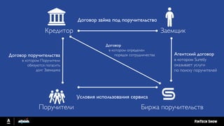 ЗаемщикКредитор
Биржа поручительствПоручители
Договор займа под поручительство
Агентский договор
в котором Suretly
оказывает услуги
по поиску поручителей
Договор поручительства
в котором Поручители
обязуются погасить
долг Заемщика
Договор
в котором определен
порядок сотрудничества
Условия использования сервиса
 