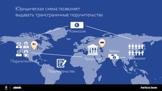 Юридическая схема позволяет
выдавать трансграничные поручительства
ЗаемщикиКредитор
Поручители
Поручительство
$
Комиссия
Займы
$
 