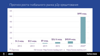 0
100
200
300
400
500
600
2012 2013 2014 2015 2016 2020*
$1,2 млрд $3,5 млрд $9 млрд
$26,16 млрд $40,04 млрд
$490 млрд
* Прогноз Источник: http://www.nasdaq.com и https://www.statista.com
Прогноз роста глобального рынка p2p кредитования
 
