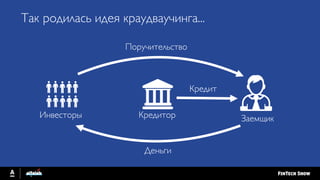 ЗаемщикИнвесторы Кредитор
Деньги
Кредит
Поручительство
Так родилась идея краудваучинга...
 