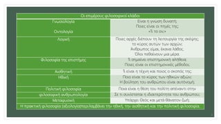Οι επιμέρους φιλοσοφικοί κλάδοι
Γνωσιολογία
Οντολογία
Είναι η γνώση δυνατή;
Ποιες είναι οι πηγές της;
«Τι το ον;»
Λογική Ποιες αρχές διέπουν τη λειτουργία της σκέψης;
το κύρος αυτών των αρχών;
Άνθρωπος είμαι, έκανα λάθος.
Όλοι πεθαίνουν μια μέρα.
Φιλοσοφία της επιστήμης Τι σημαίνει επιστημονική αλήθεια;
Ποιες είναι οι επιστημονικές μέθοδοι;
Αισθητική Τι είναι η τέχνη και ποιος ο σκοπός της;
Ηθική Ποιο είναι το κύρος των ηθικών αξιών;
Η βούληση του ανθρώπου είναι αυτόνομή;
Πολιτική φιλοσοφία Ποια είναι η θέση του πολίτη απέναντι στην
φιλοσοφική ανθρωπολογία Σε τι συνίσταται η ιδιαιτερότητα του ανθρώπου;
Μεταφυσική Υπάρχει Θεός και μετά θάνατον ζωή;
Η πρακτική φιλοσοφία (αξιολογία)περιλαμβάνει την ηθική, την αισθητική και την πολιτική φιλοσοφία.
3
 