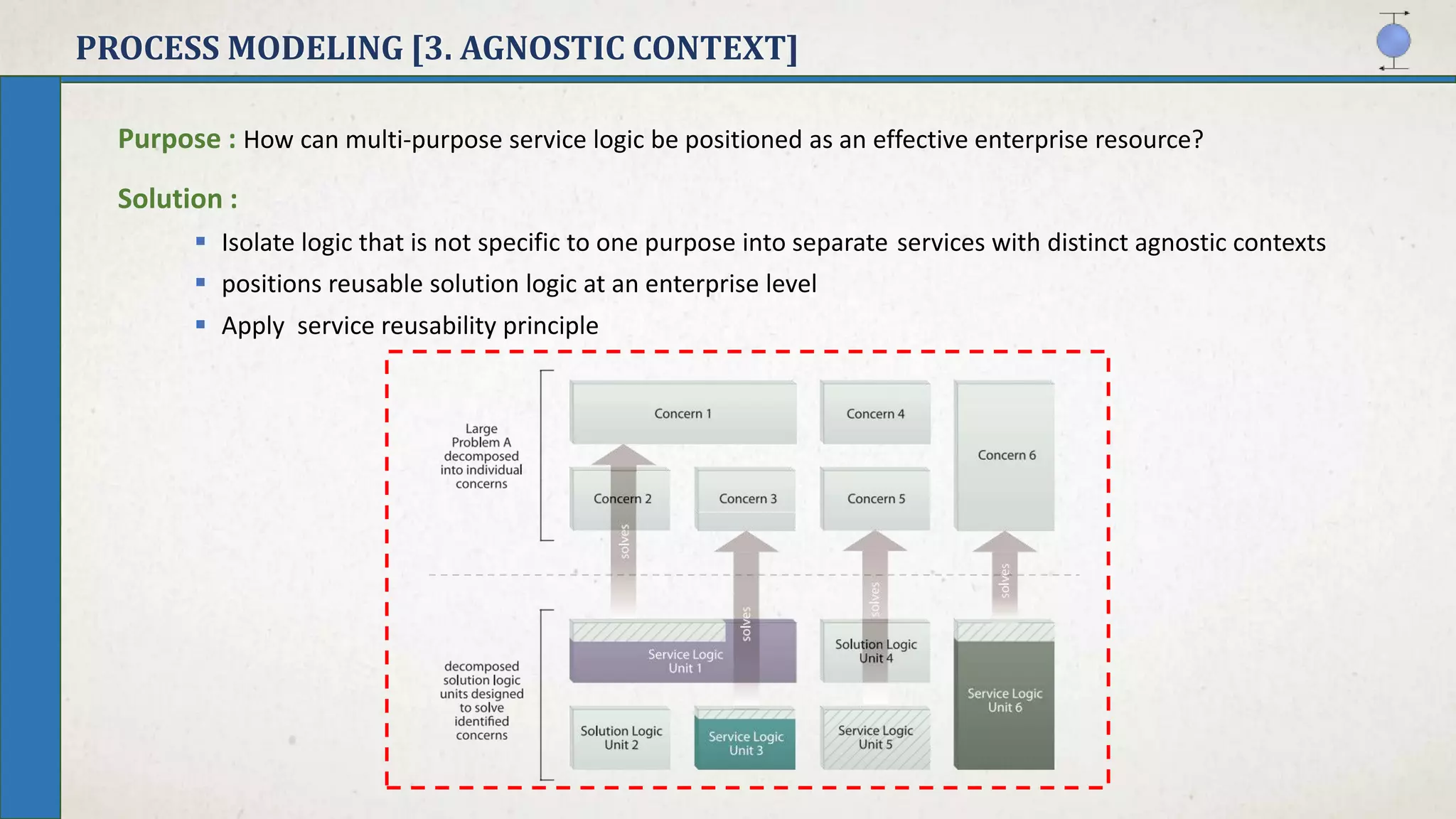 PROCESS MODELING [3. AGNOSTIC CONTEXT]
Purpose : How can multi-purpose service logic be positioned as an effective enterprise resource?
Solution :
 Isolate logic that is not specific to one purpose into separate services with distinct agnostic contexts
 positions reusable solution logic at an enterprise level
 Apply service reusability principle
 