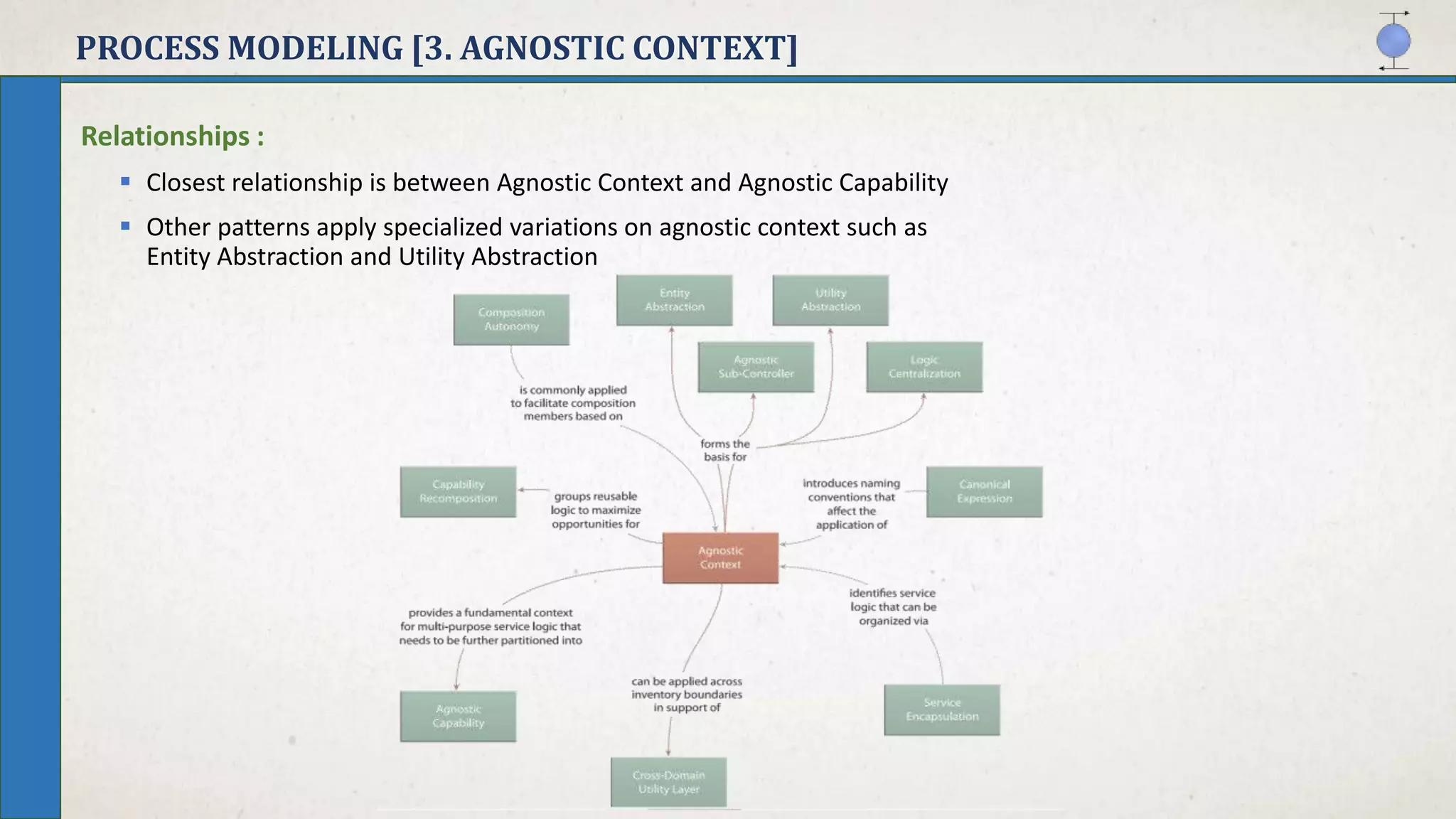 PROCESS MODELING [3. AGNOSTIC CONTEXT]
Relationships :
 Closest relationship is between Agnostic Context and Agnostic Capability
 Other patterns apply specialized variations on agnostic context such as
Entity Abstraction and Utility Abstraction
 