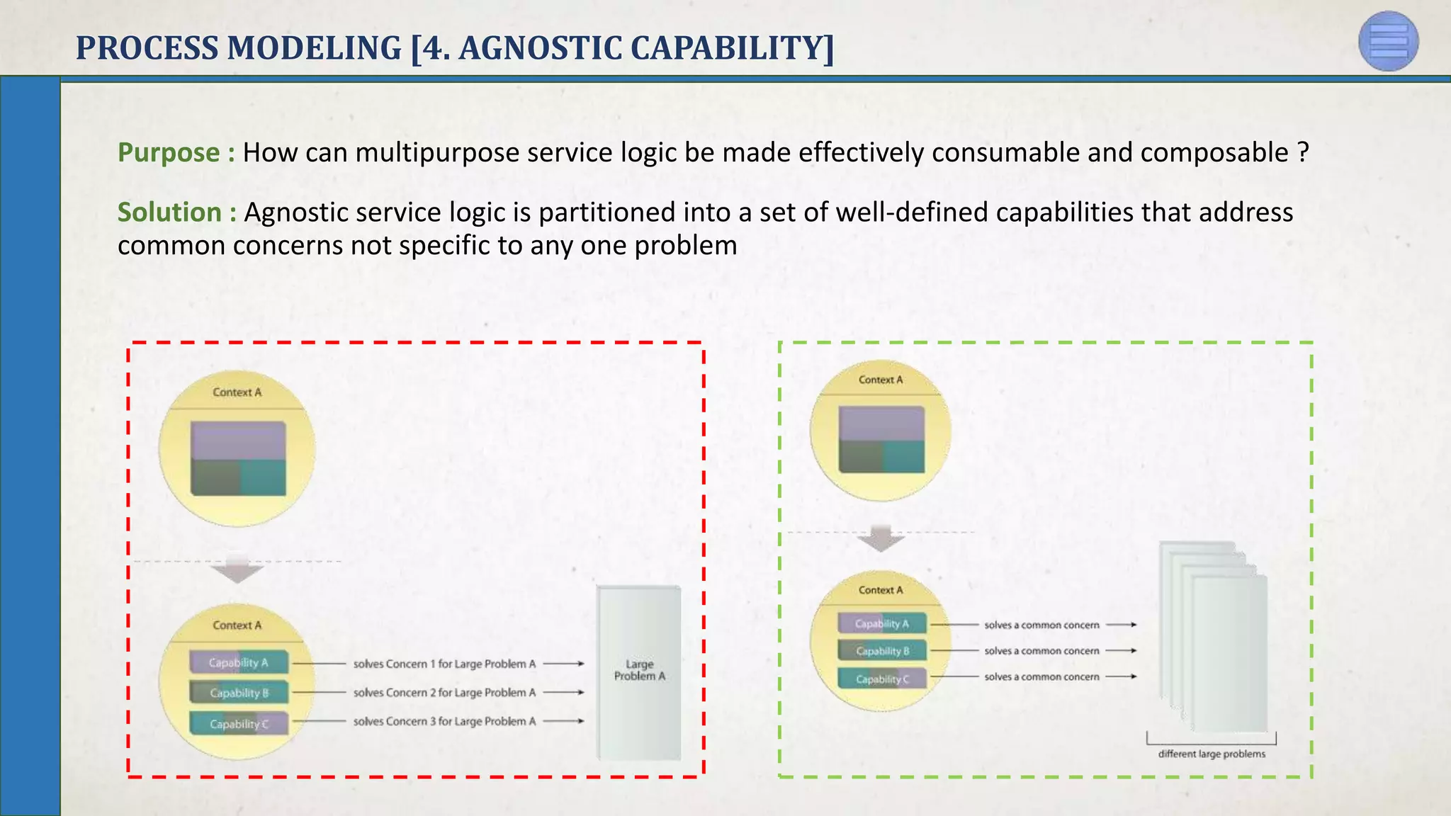 PROCESS MODELING [4. AGNOSTIC CAPABILITY]
Purpose : How can multipurpose service logic be made effectively consumable and composable ?
Solution : Agnostic service logic is partitioned into a set of well-defined capabilities that address
common concerns not specific to any one problem
 