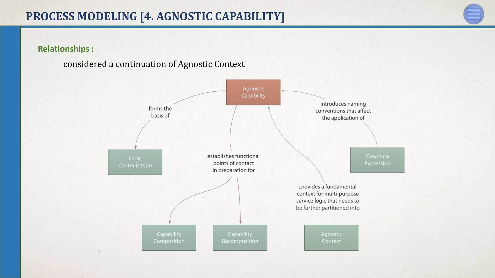 PROCESS MODELING [4. AGNOSTIC CAPABILITY]
Relationships :
considered a continuation of Agnostic Context
 