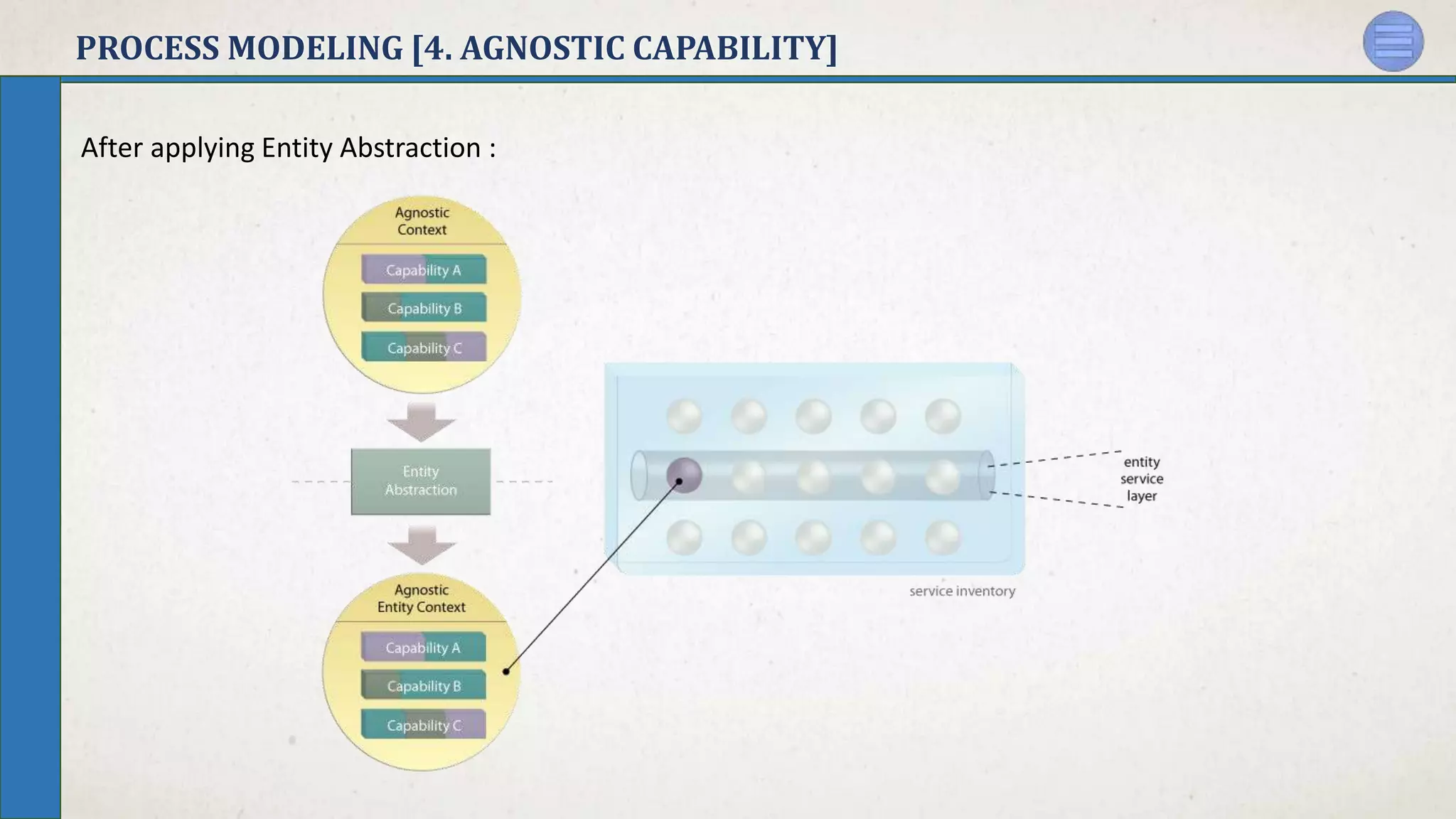 PROCESS MODELING [4. AGNOSTIC CAPABILITY]
After applying Entity Abstraction :
 