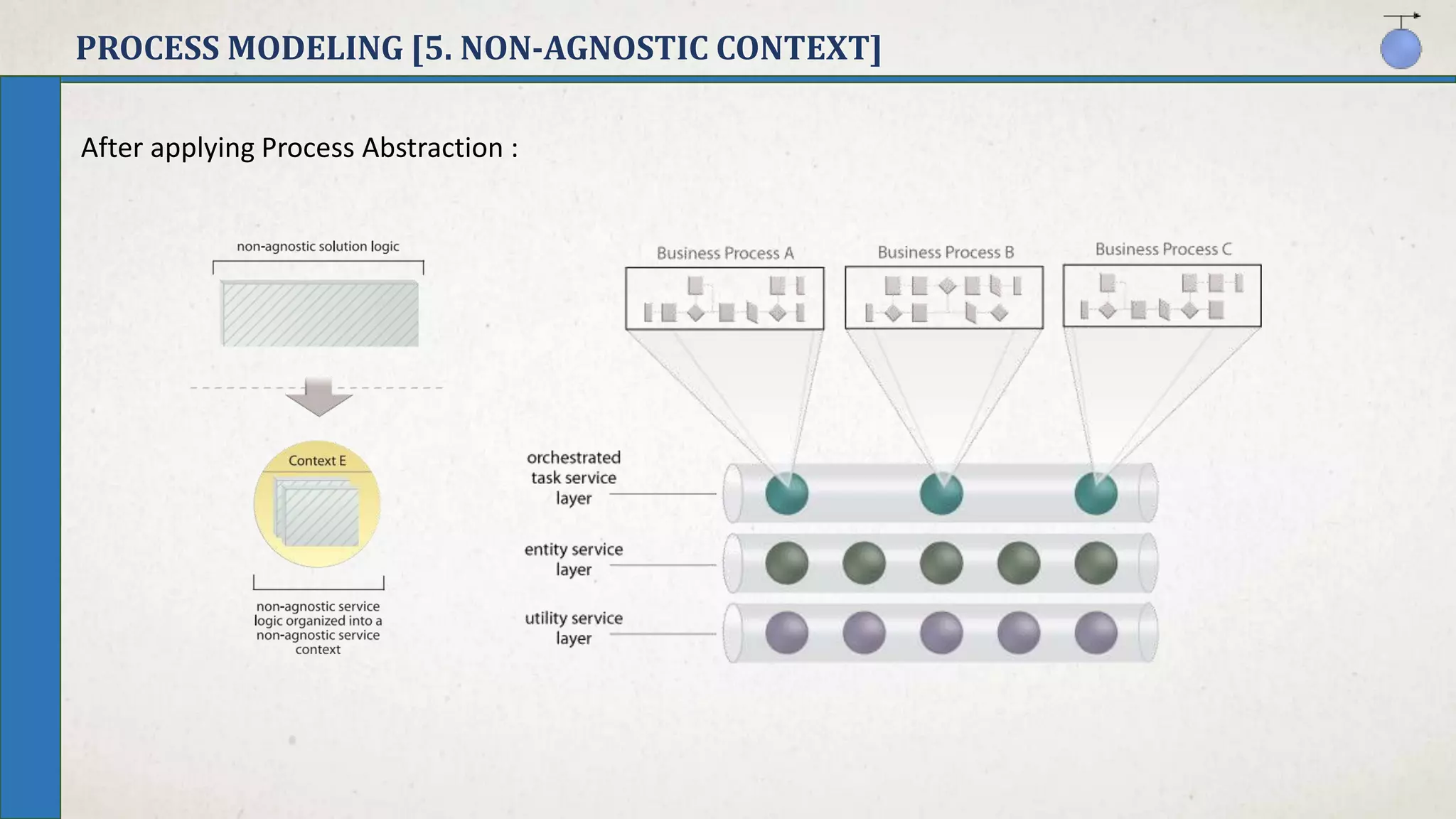 PROCESS MODELING [5. NON-AGNOSTIC CONTEXT]
After applying Process Abstraction :
 