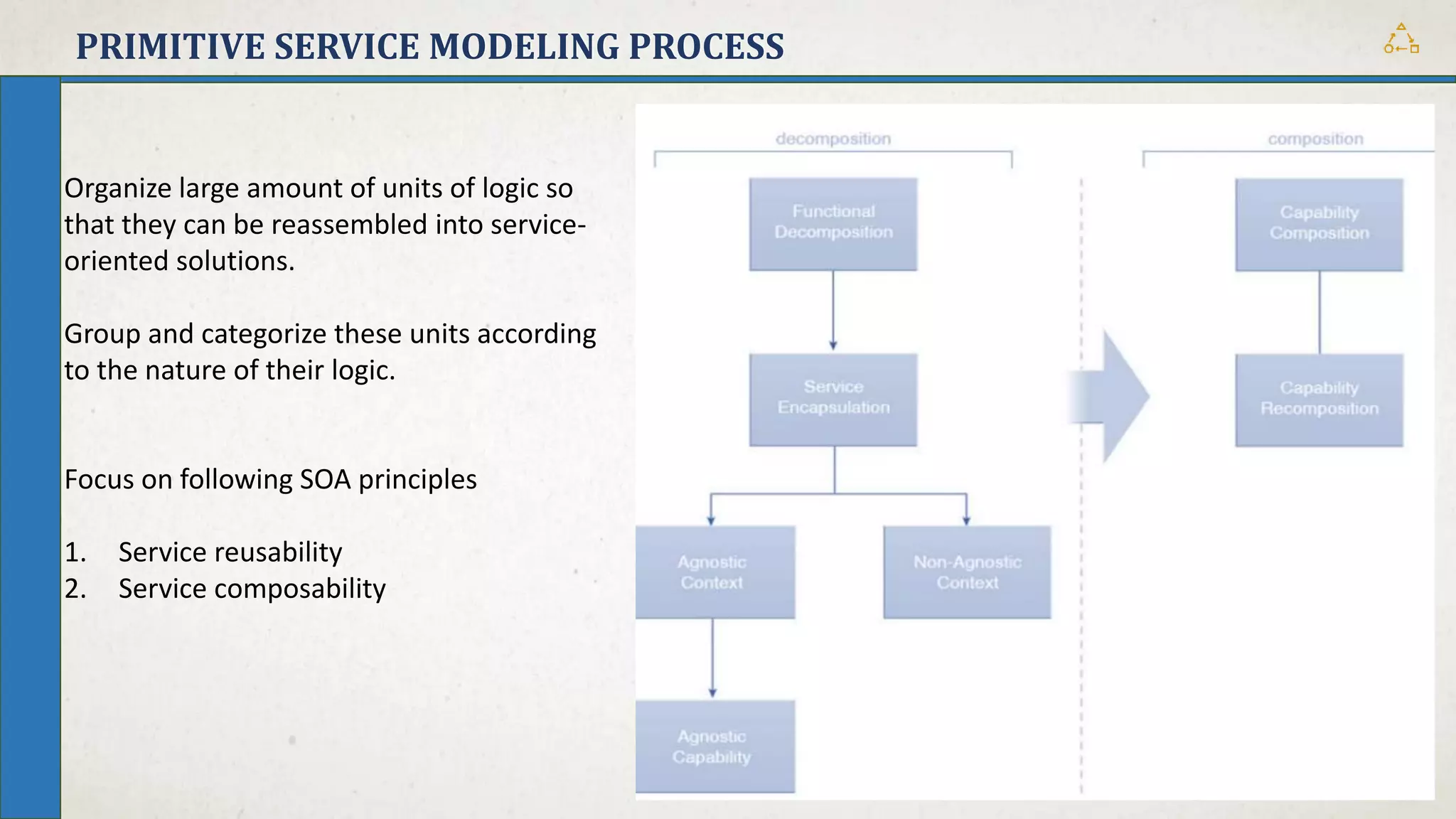 PRIMITIVE SERVICE MODELING PROCESS
Organize large amount of units of logic so
that they can be reassembled into service-
oriented solutions.
Group and categorize these units according
to the nature of their logic.
Focus on following SOA principles
1. Service reusability
2. Service composability
 