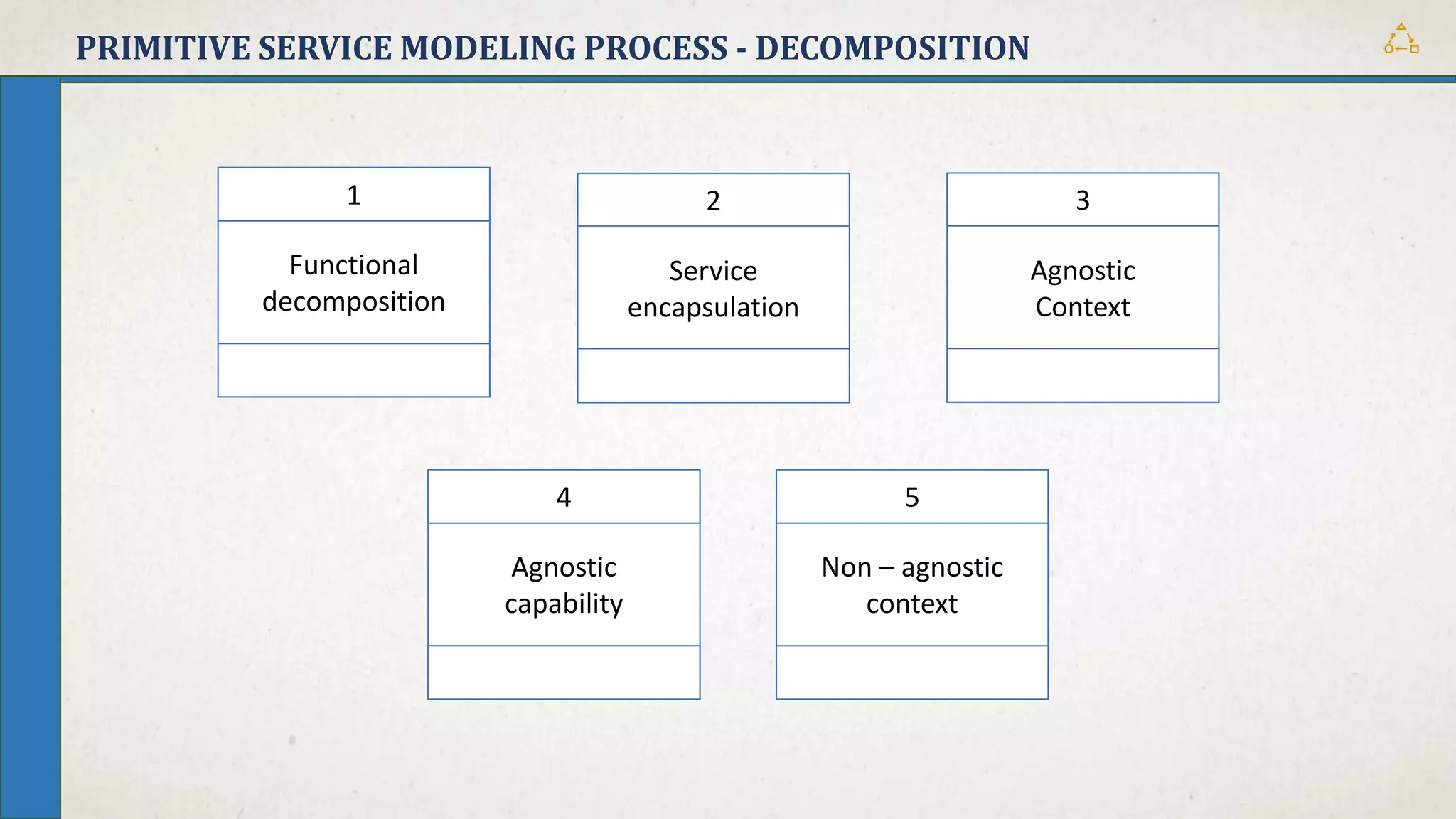 PRIMITIVE SERVICE MODELING PROCESS - DECOMPOSITION
Service
encapsulation
2
Non – agnostic
context
5
Agnostic
capability
4
Functional
decomposition
1
Agnostic
Context
3
 