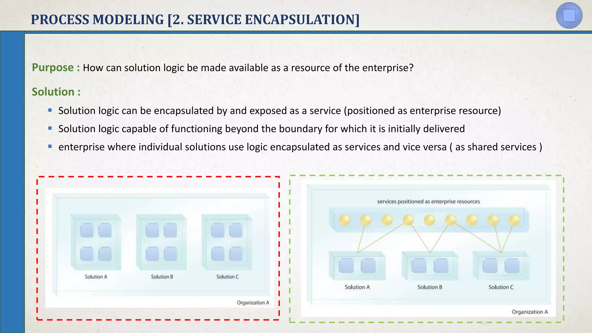 PROCESS MODELING [2. SERVICE ENCAPSULATION]
Purpose : How can solution logic be made available as a resource of the enterprise?
Solution :
 Solution logic can be encapsulated by and exposed as a service (positioned as enterprise resource)
 Solution logic capable of functioning beyond the boundary for which it is initially delivered
 enterprise where individual solutions use logic encapsulated as services and vice versa ( as shared services )
 