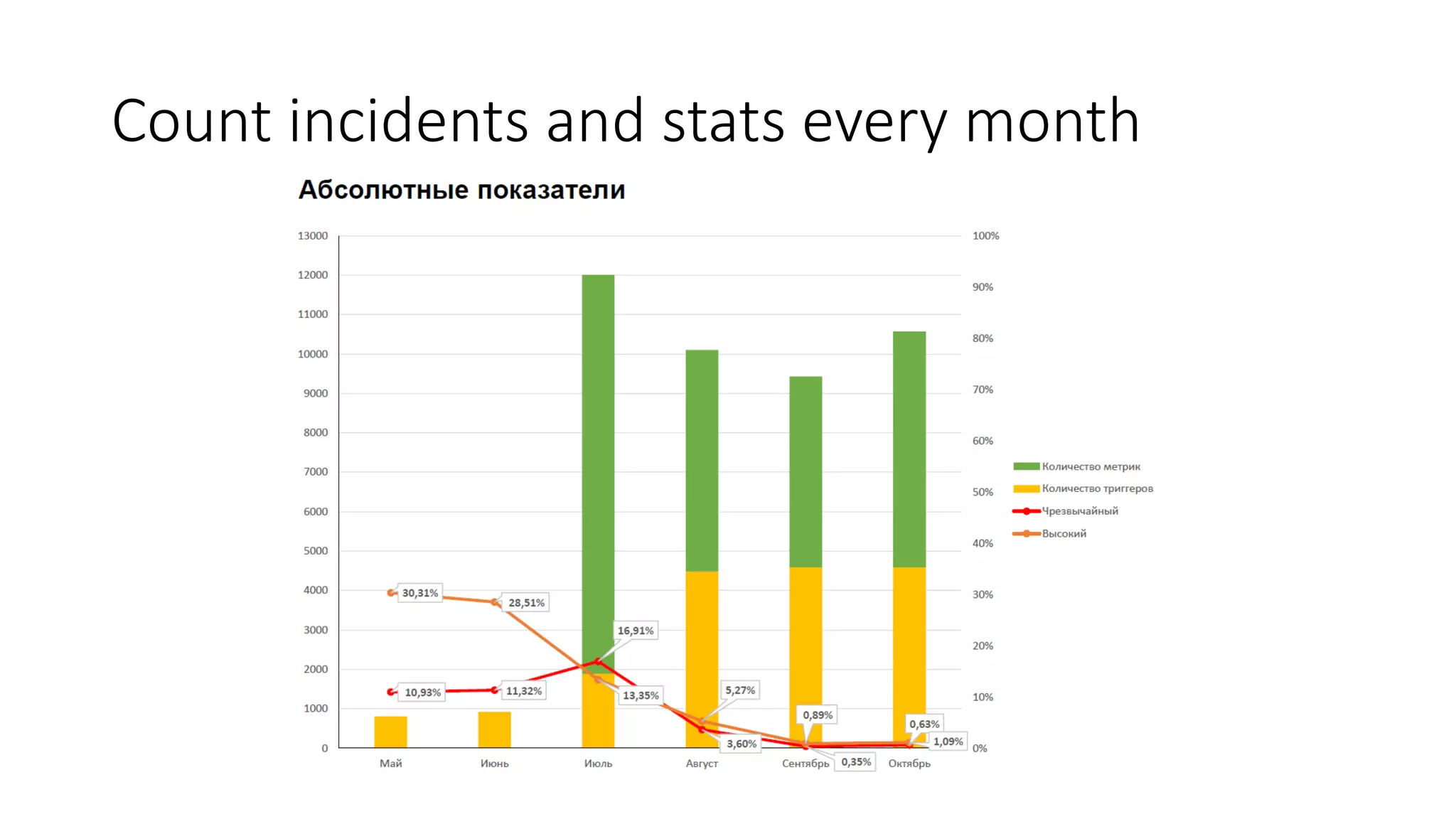 Count incidents and stats every month
 