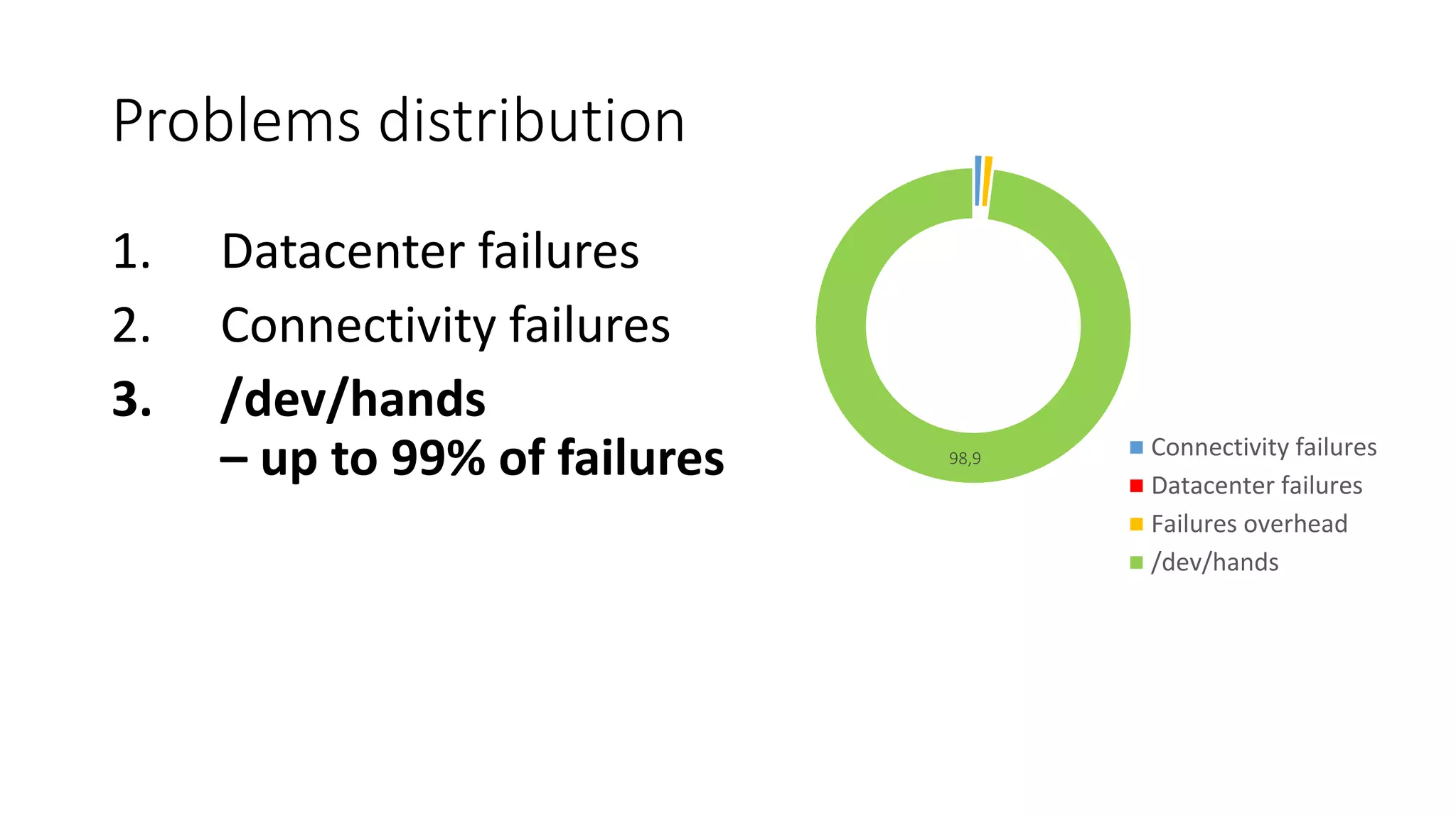 98,9 Connectivity failures
Datacenter failures
Failures overhead
/dev/hands
Problems distribution
1. Datacenter failures
2. Connectivity failures
3. /dev/hands
– up to 99% of failures
 