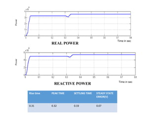 REAL POWER
Time in sec
REACTIVE POWER
Time in sec
Time in sec
Rise time PEAK TIME SETTLING TIME STEADY STATE
ERROR(V)
0.31 0.32 0.33 0.07
 