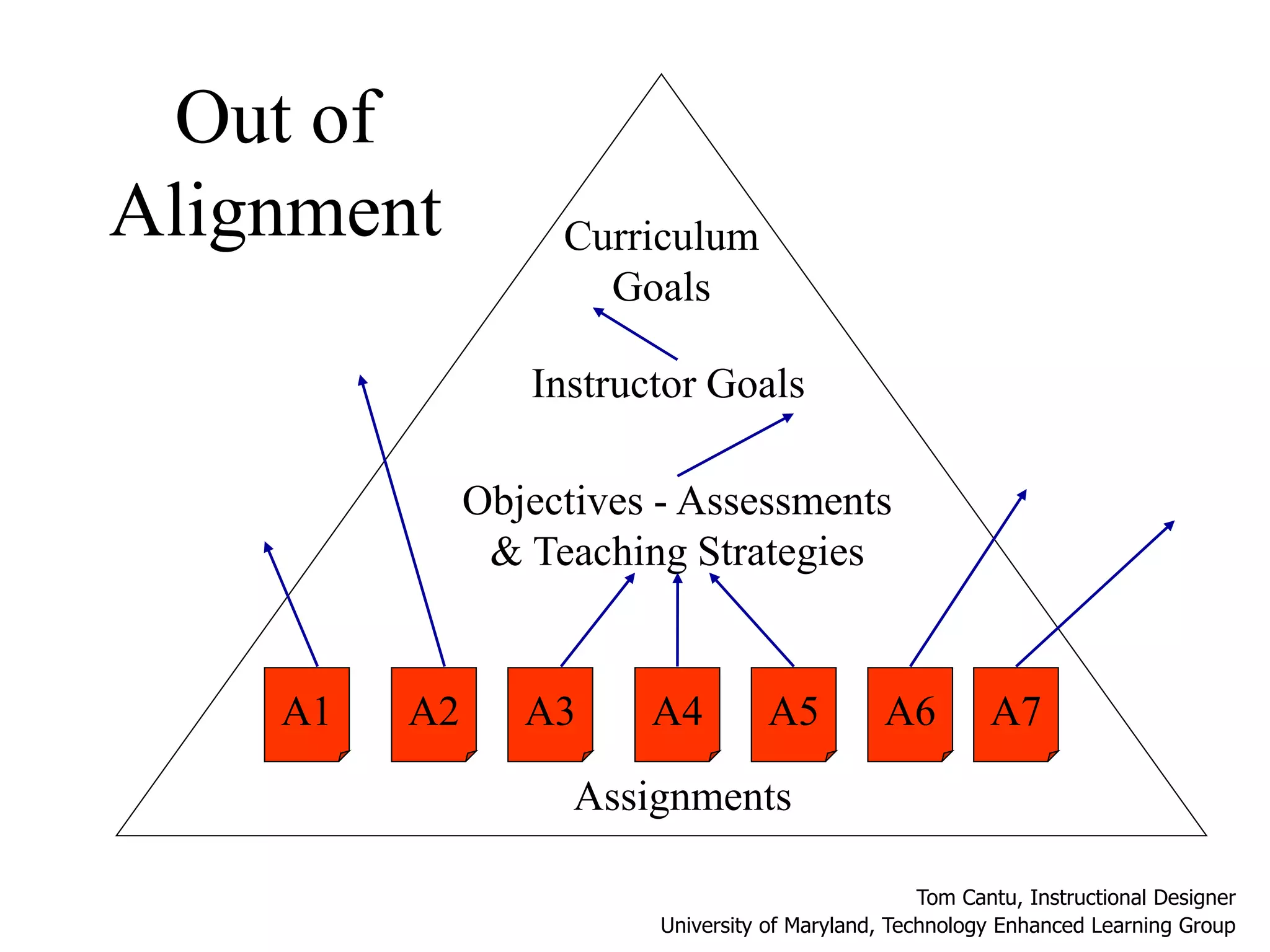 Curriculum
Goals
Instructor Goals
Objectives - Assessments
& Teaching Strategies
Assignments
A1 A7A6A5A4A3A2
Out of
Alignment
Tom Cantu, Instructional Designer
University of Maryland, Technology Enhanced Learning Group
 