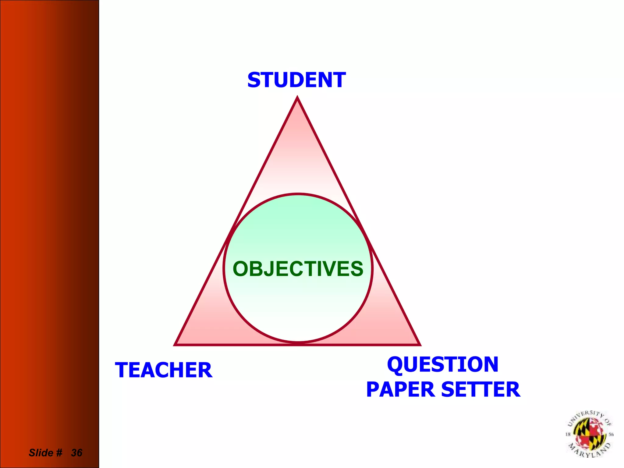 Slide # 36
OBJECTIVES
STUDENT
QUESTION
PAPER SETTER
TEACHER
 