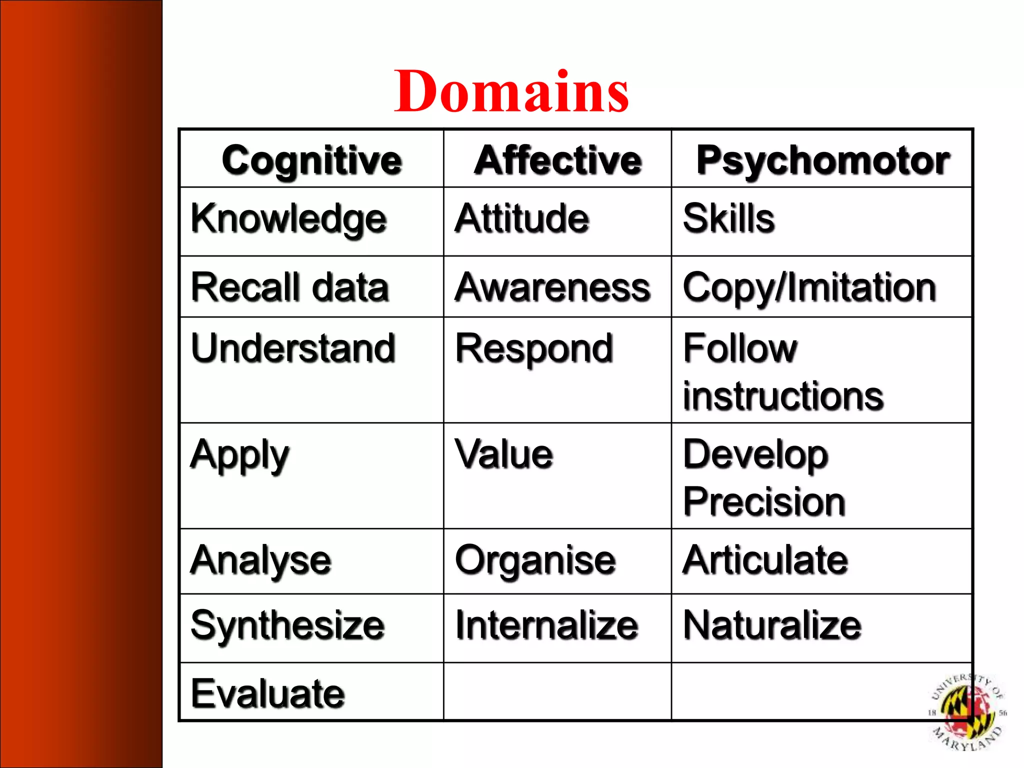 Domains
Cognitive Affective Psychomotor
Knowledge Attitude Skills
Recall data Awareness Copy/Imitation
Understand Respond Follow
instructions
Apply Value Develop
Precision
Analyse Organise Articulate
Synthesize Internalize Naturalize
Evaluate
 