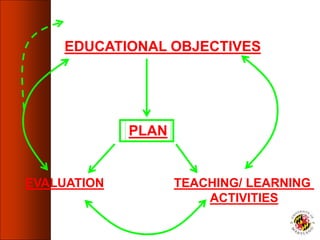 EDUCATIONAL OBJECTIVES
TEACHING/ LEARNING
ACTIVITIES
EVALUATION
PLAN
 
