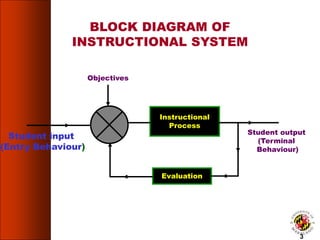 Objectives
Student output
(Terminal
Behaviour)
Student input
(Entry Behaviour)
Instructional
Process
Evaluation
BLOCK DIAGRAM OF
INSTRUCTIONAL SYSTEM
3
3
 