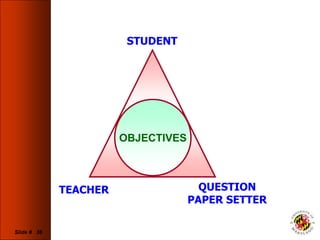 Slide # 36
OBJECTIVES
STUDENT
QUESTION
PAPER SETTER
TEACHER
 