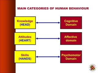 Knowledge
(HEAD)
Cognitive
Domain
Affective
domain
Attitudes
(HEART)
Skills
(HANDS)
Psychomotor
Domain
MAIN CATEGORIES OF HUMAN BEHAVIOUR
57
 