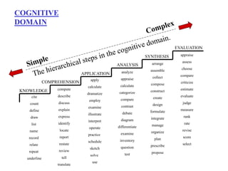 compute
describe
discuss
explain
express
identify
locate
report
restate
review
tell
translate
apply
calculate
dramatize
employ
examine
illustrate
interpret
operate
practice
schedule
sketch
solve
use
cite
count
define
draw
list
name
record
relate
repeat
underline
analyze
appraise
calculate
categorize
compare
contrast
debate
diagram
differentiate
examine
inventory
question
test
arrange
assemble
collect
compose
construct
create
design
formulate
integrate
manage
organize
plan
prescribe
propose
appraise
assess
choose
compare
criticize
estimate
evaluate
judge
measure
rank
rate
revise
score
select
KNOWLEDGE
COMPREHENSION
APPLICATION
ANALYSIS
SYNTHESIS
EVALUATION
COGNITIVE
DOMAIN
 