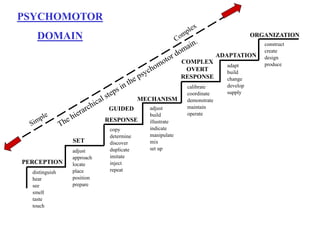 PSYCHOMOTOR
DOMAIN
PERCEPTION
ADAPTATION
COMPLEX
OVERT
RESPONSE
MECHANISM
GUIDED
RESPONSE
SET
distinguish
hear
see
smell
taste
touch
adjust
approach
locate
place
position
prepare
copy
determine
discover
duplicate
imitate
inject
repeat
adjust
build
illustrate
indicate
manipulate
mix
set up
calibrate
coordinate
demonstrate
maintain
operate
adapt
build
change
develop
supply
construct
create
design
produce
ORGANIZATION
 