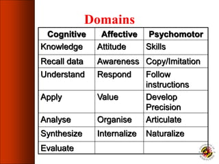 Domains
Cognitive Affective Psychomotor
Knowledge Attitude Skills
Recall data Awareness Copy/Imitation
Understand Respond Follow
instructions
Apply Value Develop
Precision
Analyse Organise Articulate
Synthesize Internalize Naturalize
Evaluate
 