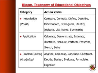 Category Action Verbs
► Knowledge
(Recall)
Compare, Contrast, Define, Describe,
Differentiate, Distinguish, Identify,
Indicate, List, Name, Summarize
► Application Calculate, Demonstrate, Estimate,
Illustrate, Measure, Perform, Prescribe,
Sketch, Solve
► Problem-Solving
(Analyzing)
Analyze, Compose, Conclude, Construct,
Decide, Design, Evaluate, Formulate,
Organize
Bloom, Taxonomy of Educational Objectives
 