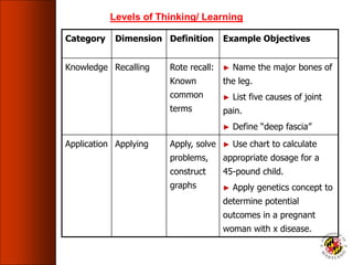 Category Dimension Definition Example Objectives
Knowledge Recalling Rote recall:
Known
common
terms
► Name the major bones of
the leg.
► List five causes of joint
pain.
► Define “deep fascia”
Application Applying Apply, solve
problems,
construct
graphs
► Use chart to calculate
appropriate dosage for a
45-pound child.
► Apply genetics concept to
determine potential
outcomes in a pregnant
woman with x disease.
Levels of Thinking/ Learning
 
